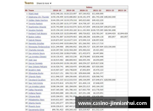 金年会NBA 20赛季球员薪资排名与球队财政影响分析